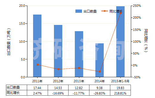 2011-2015年9月中國石英巖(不論是否粗加修整或僅用鋸或其他方法切割成矩形板或塊)(HS25062000)出口量及增速統(tǒng)計 2011-2015年9月中國石英巖(不論是否粗加修整或僅用鋸或其他方法切割成矩形板或塊)(HS25062000)出口量及增速統(tǒng)計